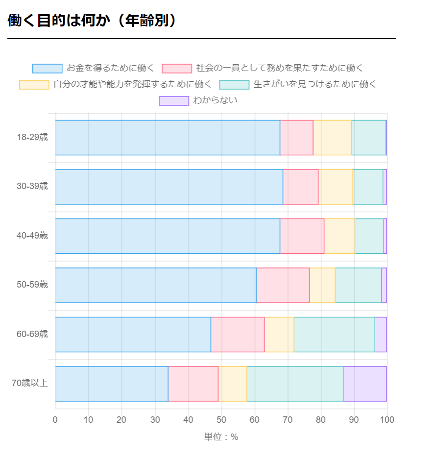 働く目的は何か(年齢別)